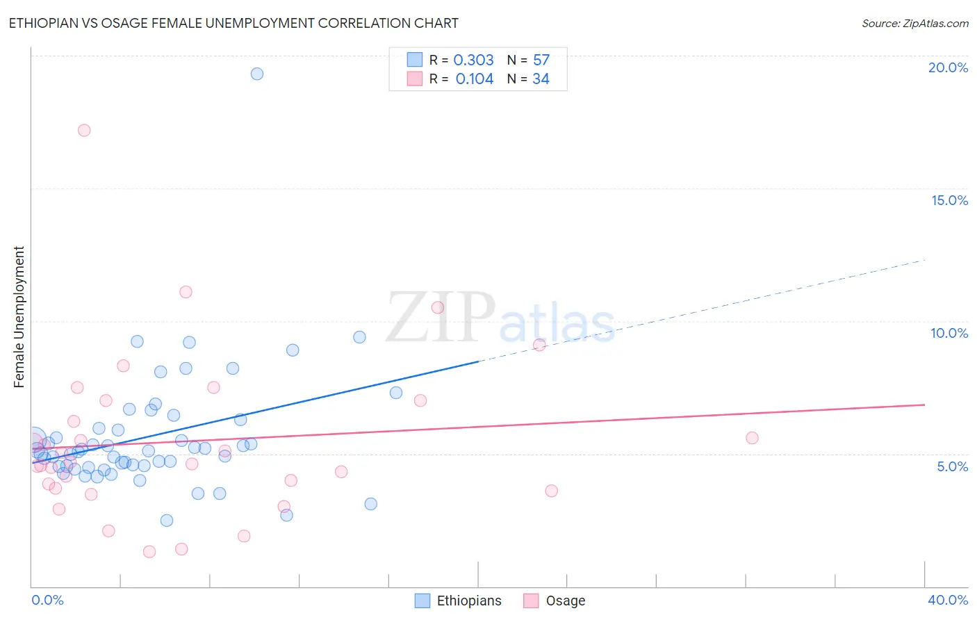Ethiopian vs Osage Female Unemployment