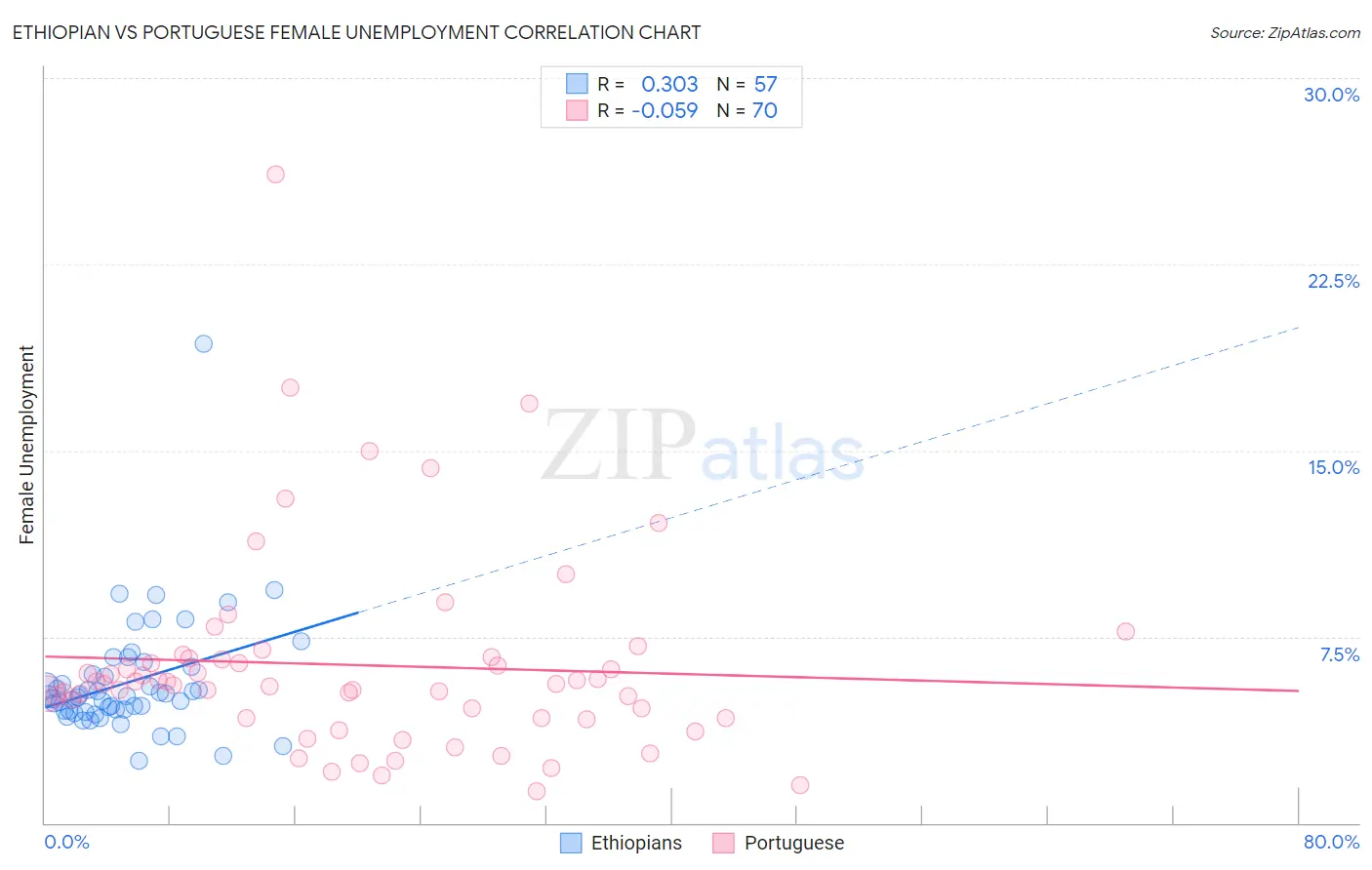 Ethiopian vs Portuguese Female Unemployment