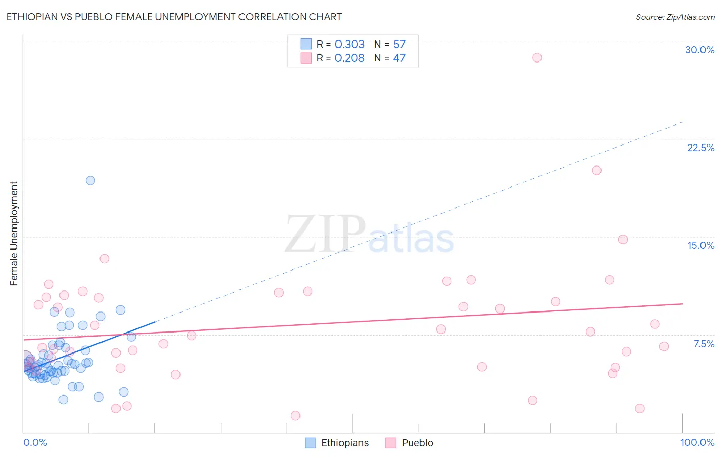Ethiopian vs Pueblo Female Unemployment