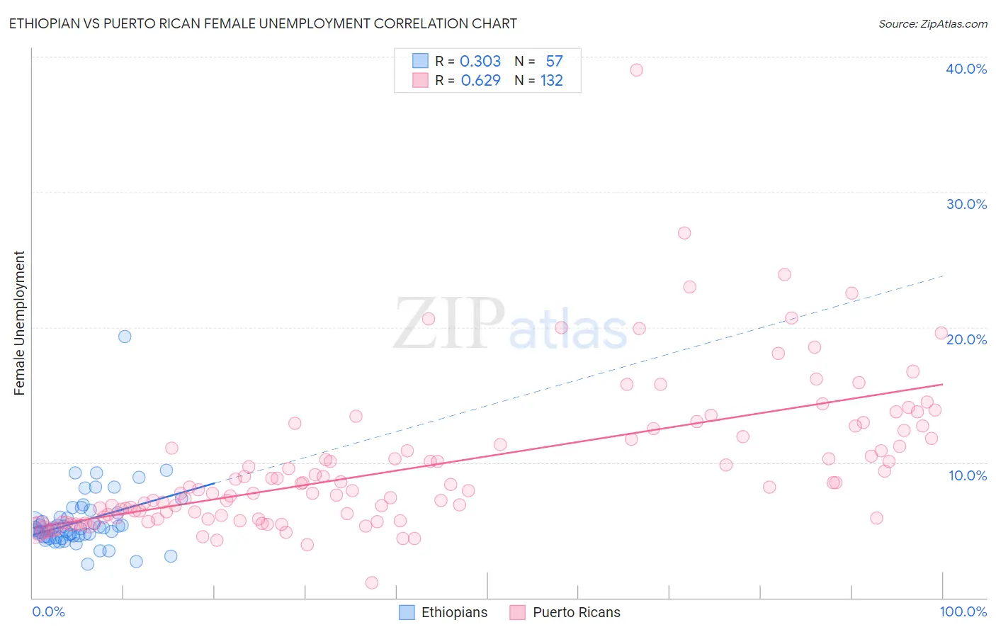 Ethiopian vs Puerto Rican Female Unemployment