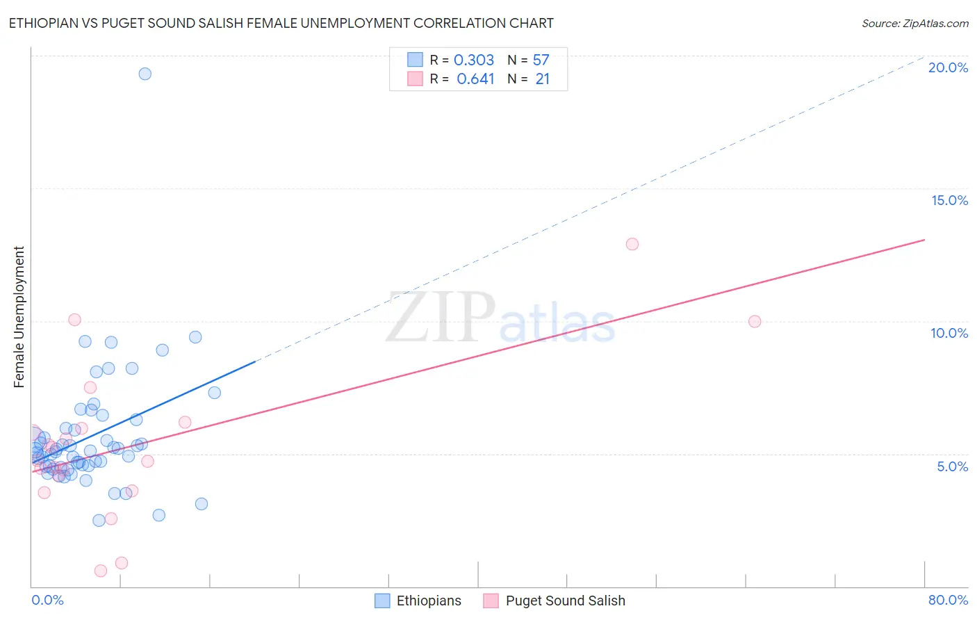 Ethiopian vs Puget Sound Salish Female Unemployment