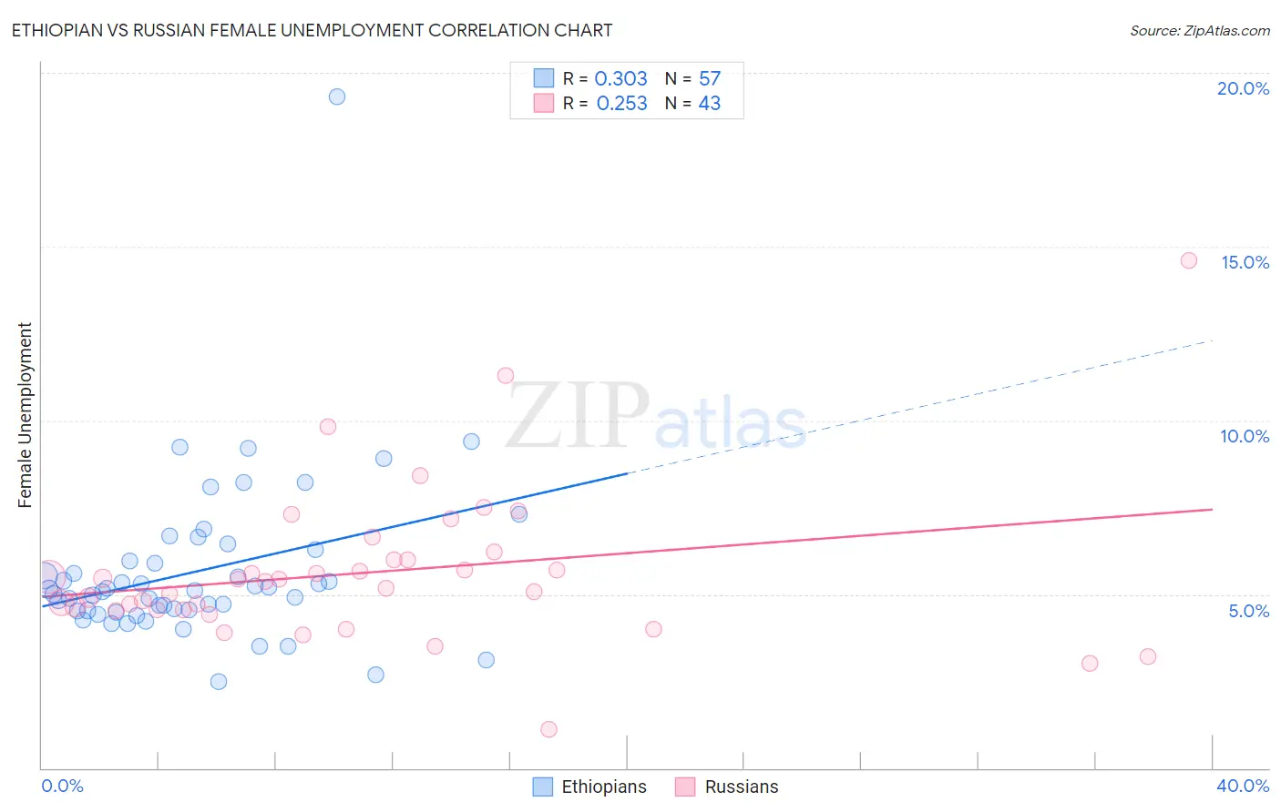 Ethiopian vs Russian Female Unemployment