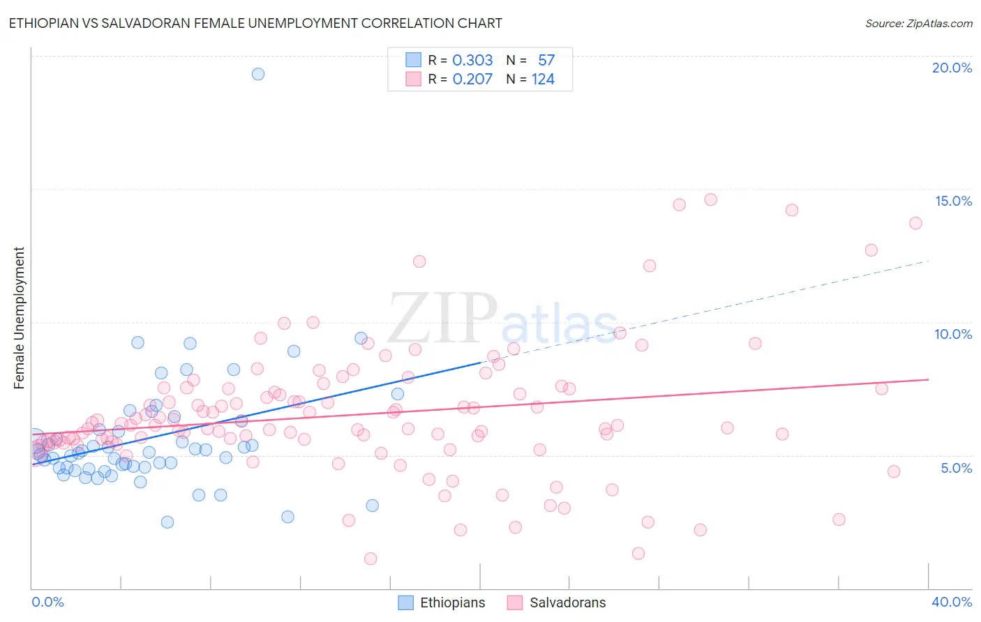 Ethiopian vs Salvadoran Female Unemployment