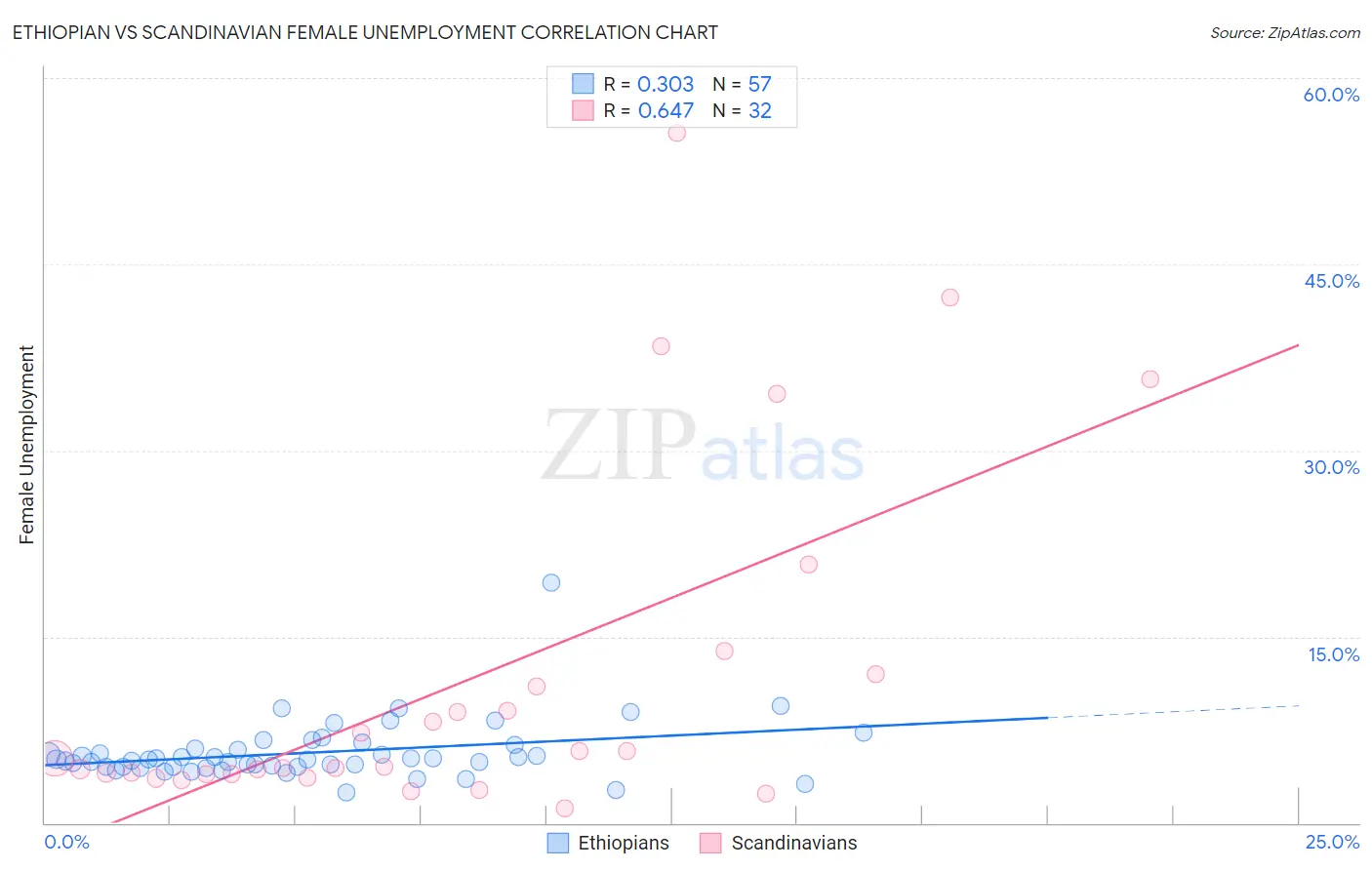 Ethiopian vs Scandinavian Female Unemployment