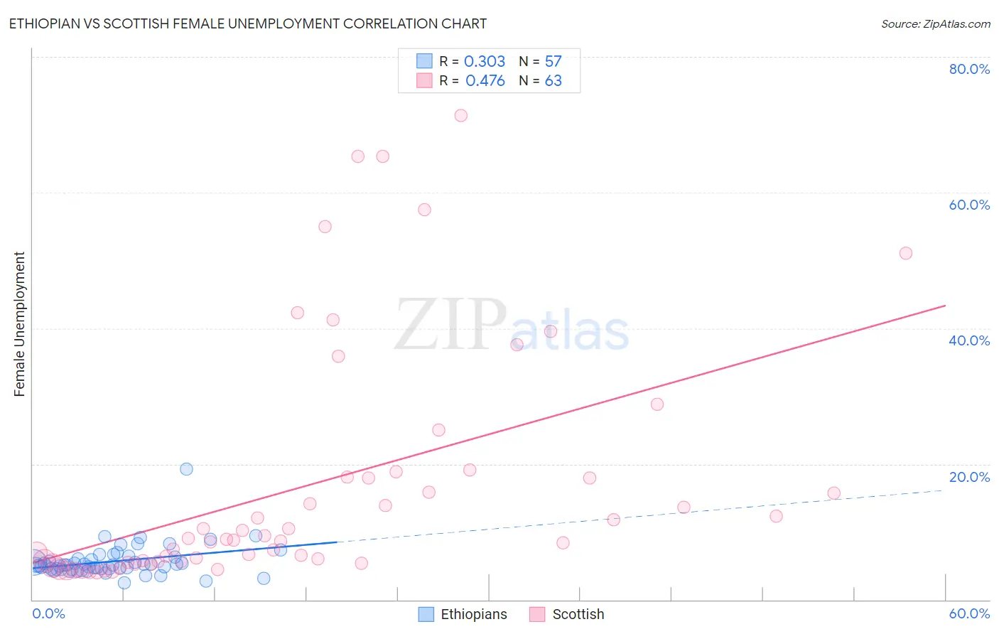 Ethiopian vs Scottish Female Unemployment