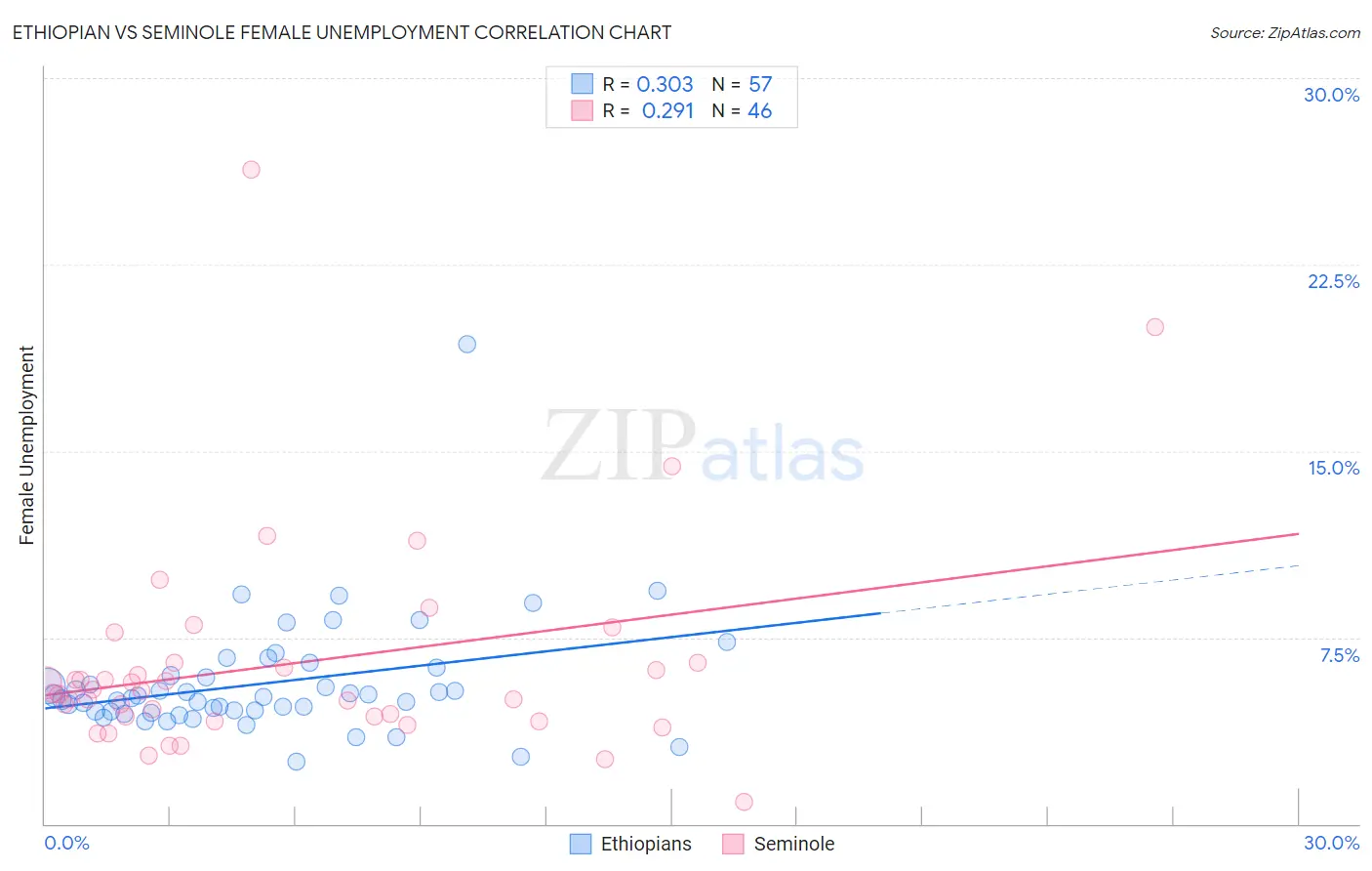 Ethiopian vs Seminole Female Unemployment