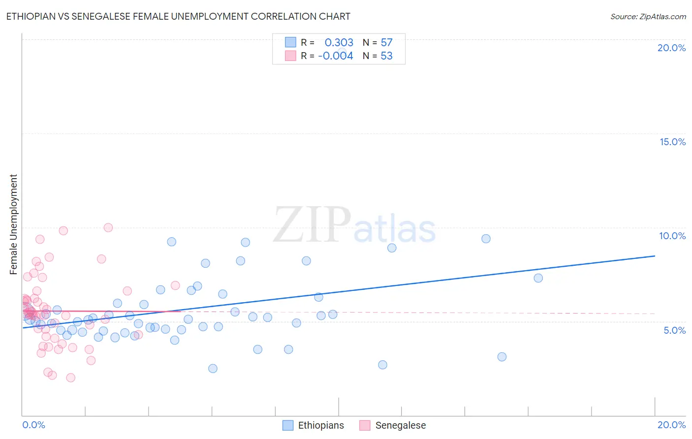 Ethiopian vs Senegalese Female Unemployment