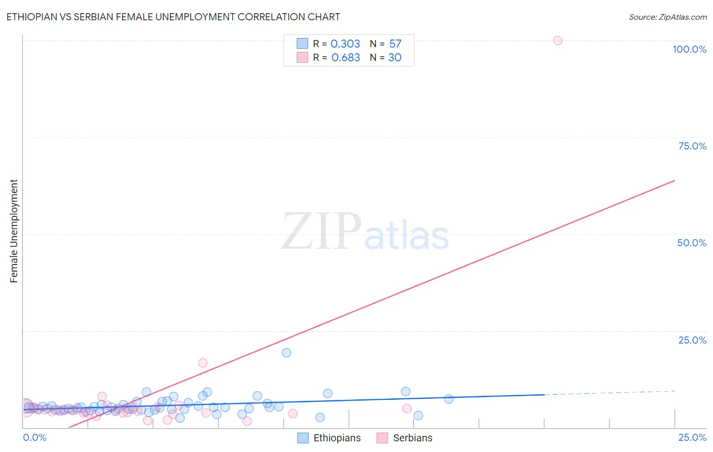 Ethiopian vs Serbian Female Unemployment