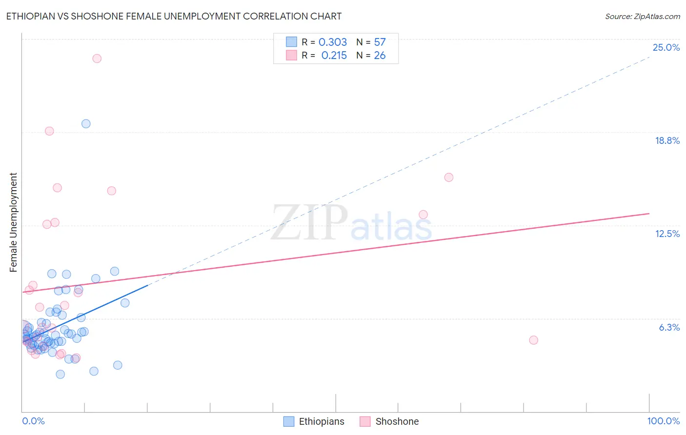 Ethiopian vs Shoshone Female Unemployment