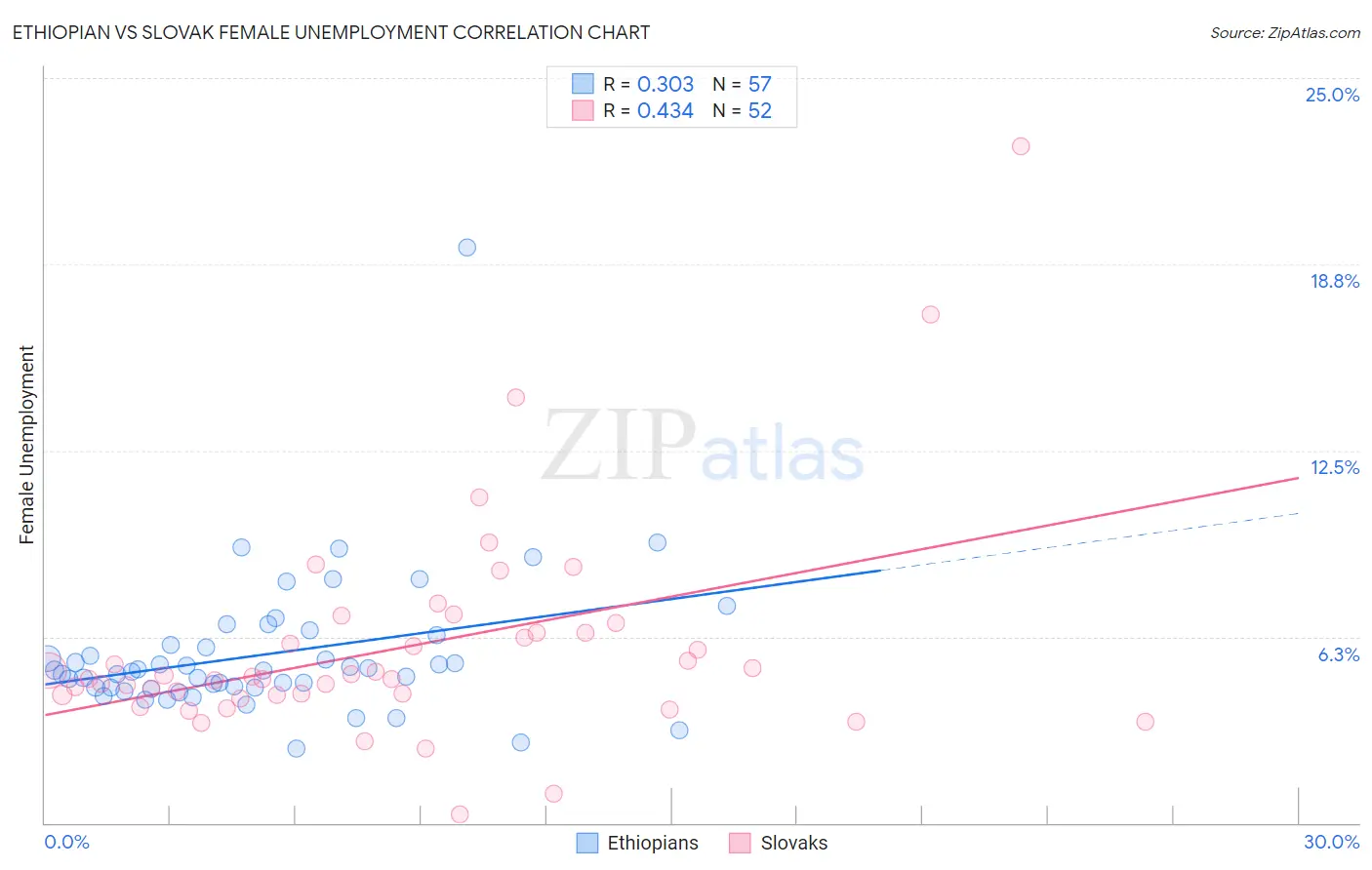 Ethiopian vs Slovak Female Unemployment