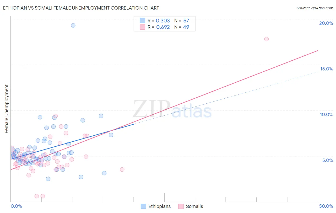 Ethiopian vs Somali Female Unemployment