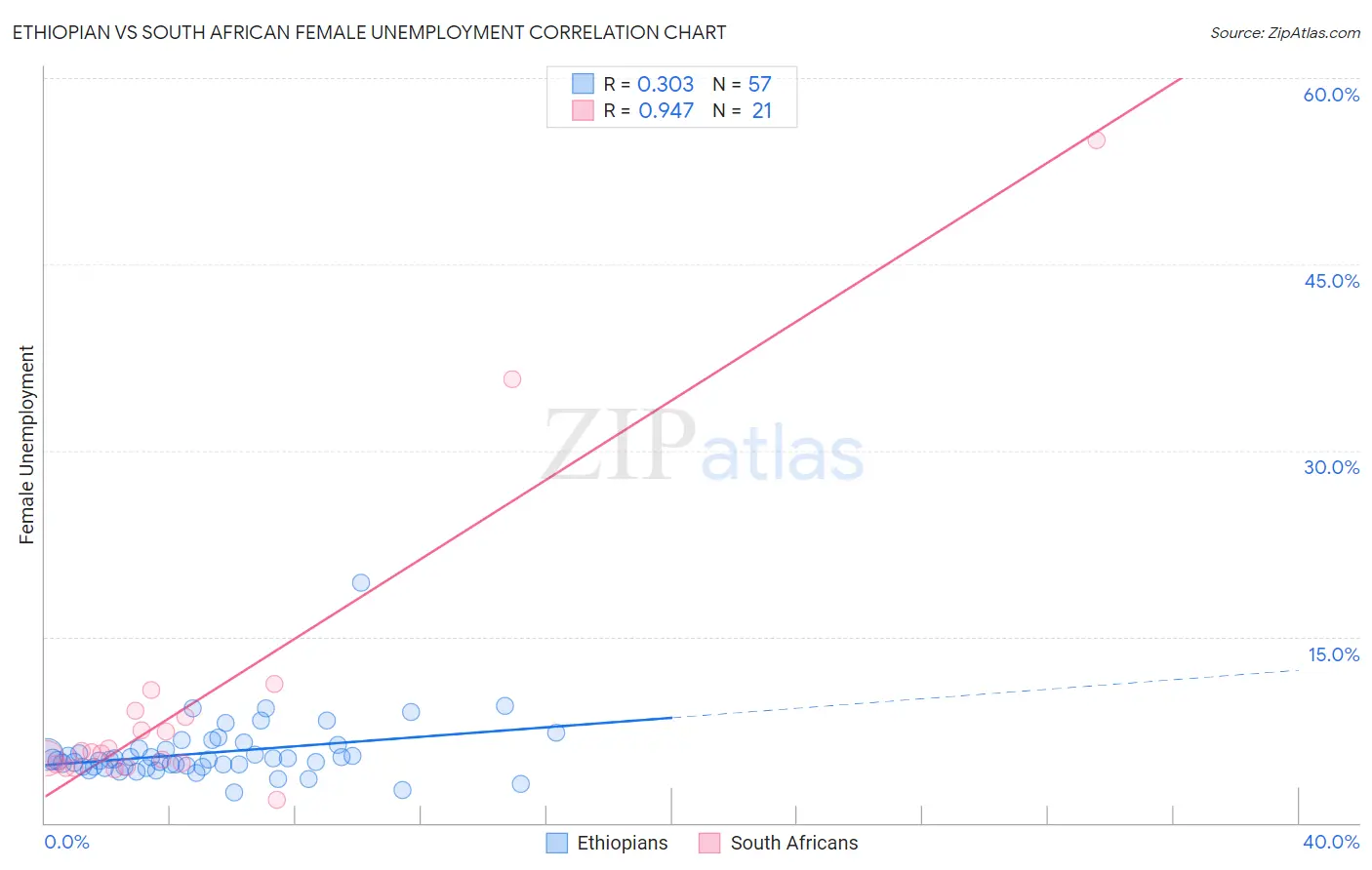 Ethiopian vs South African Female Unemployment