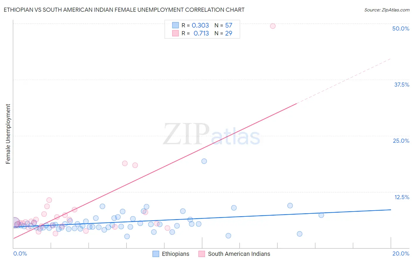 Ethiopian vs South American Indian Female Unemployment
