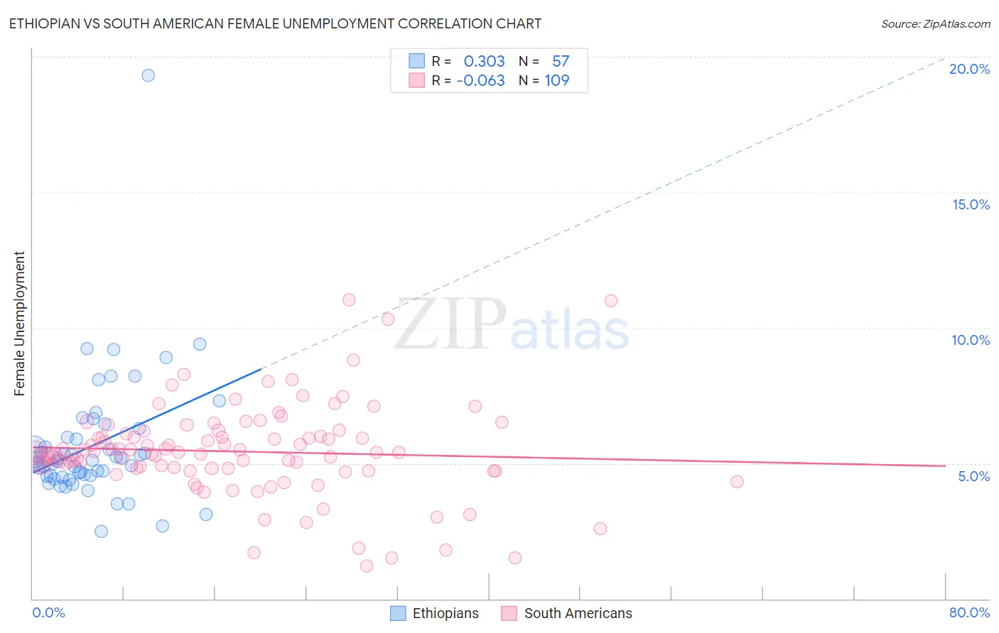 Ethiopian vs South American Female Unemployment