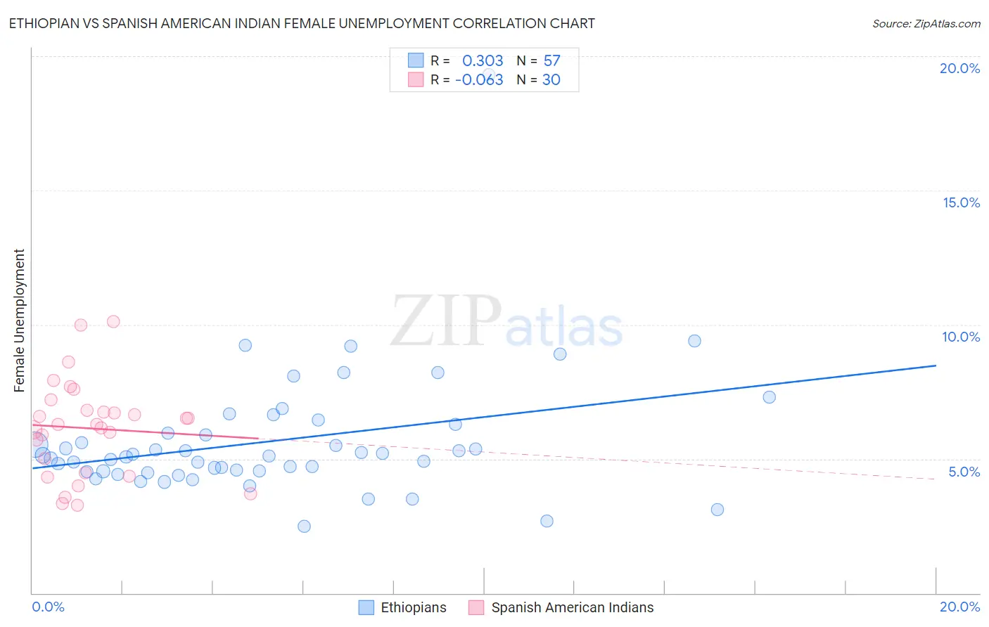 Ethiopian vs Spanish American Indian Female Unemployment