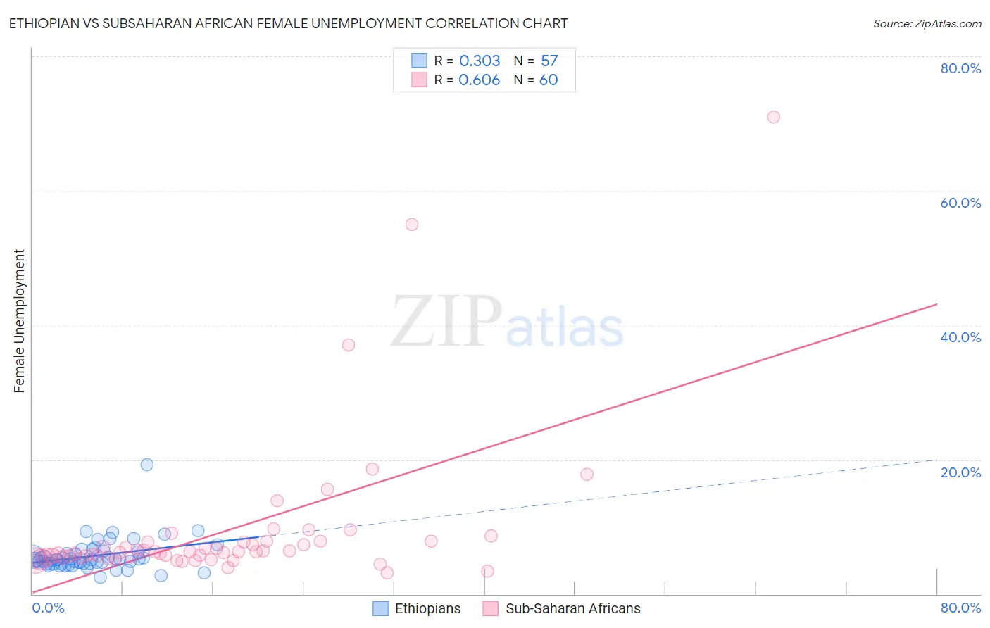 Ethiopian vs Subsaharan African Female Unemployment