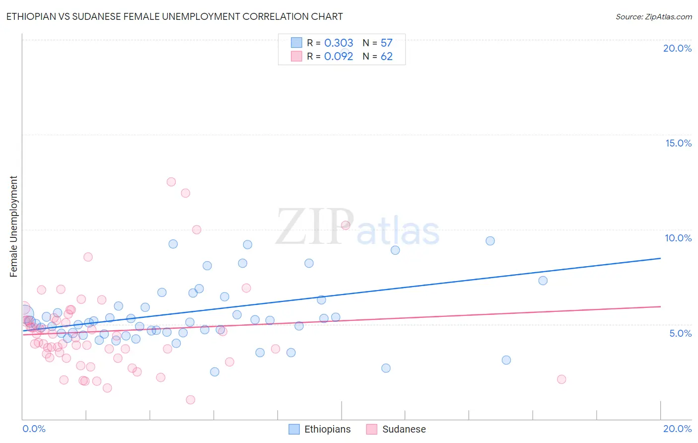 Ethiopian vs Sudanese Female Unemployment