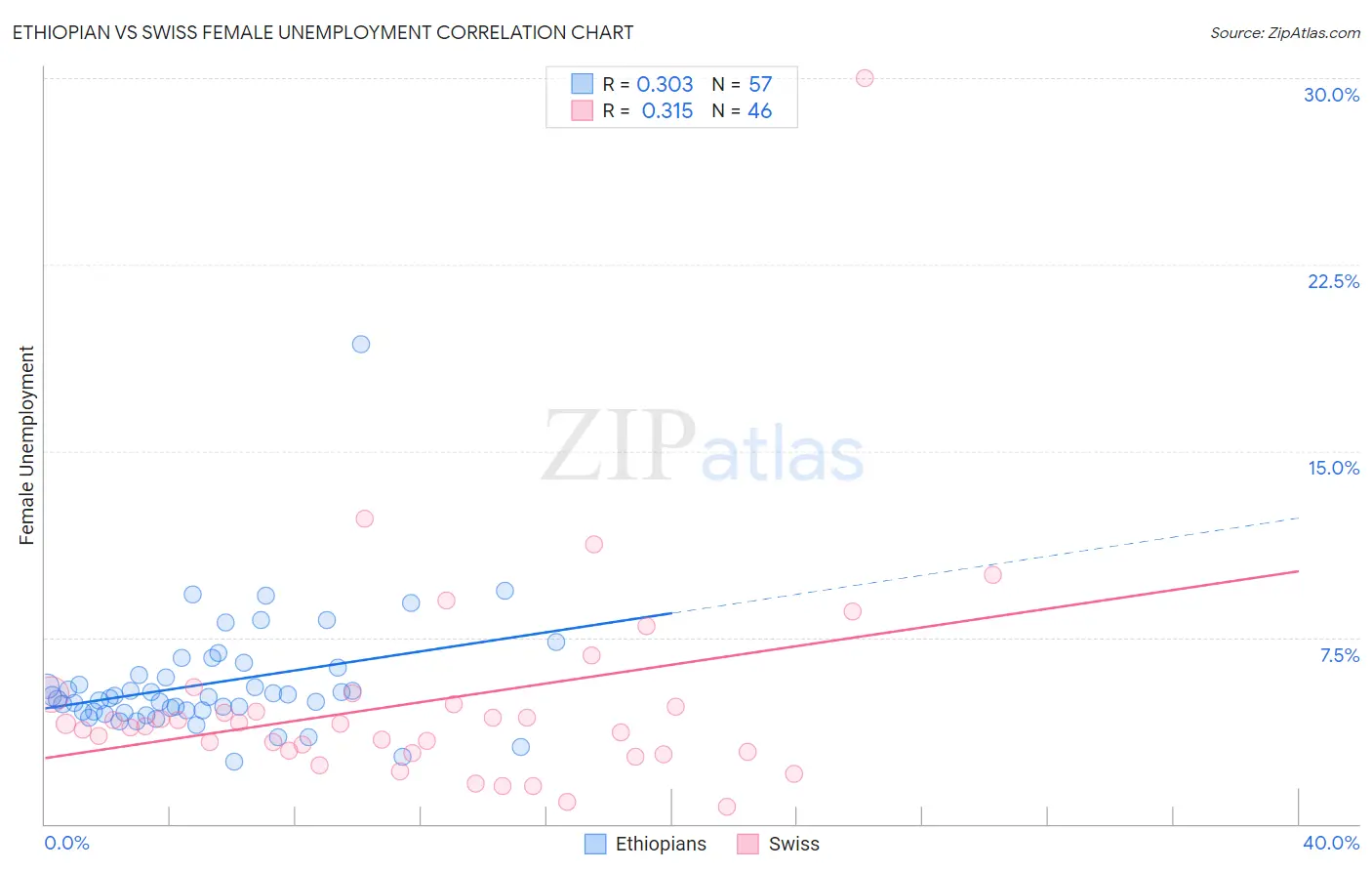 Ethiopian vs Swiss Female Unemployment