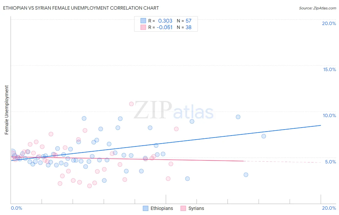 Ethiopian vs Syrian Female Unemployment