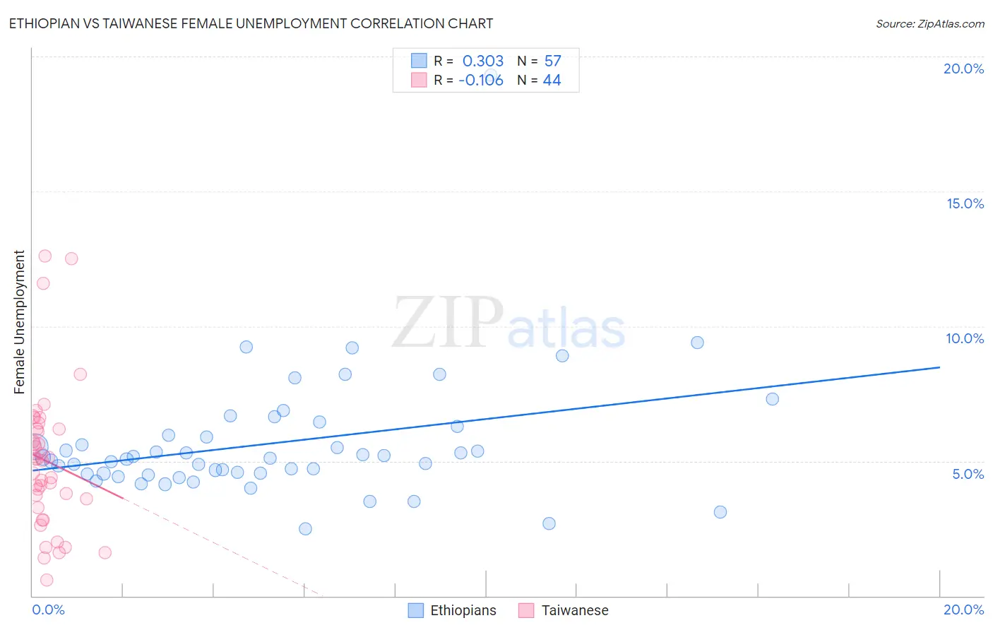 Ethiopian vs Taiwanese Female Unemployment