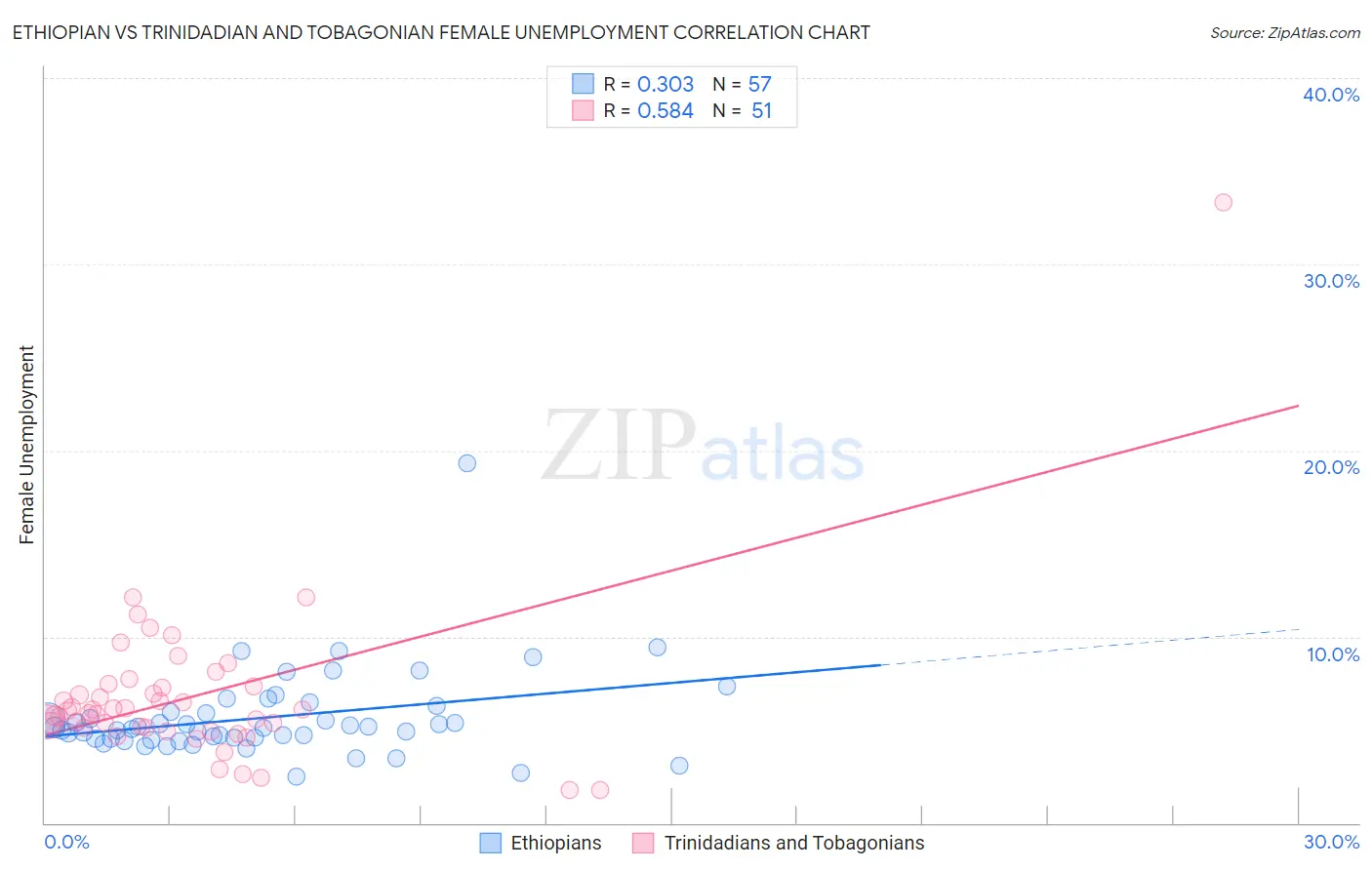 Ethiopian vs Trinidadian and Tobagonian Female Unemployment