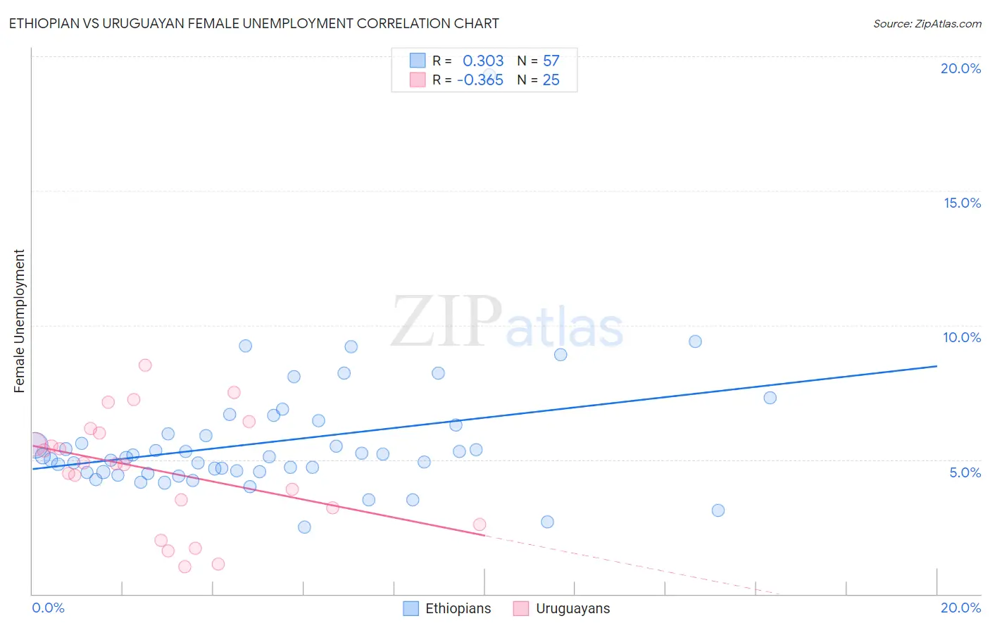 Ethiopian vs Uruguayan Female Unemployment