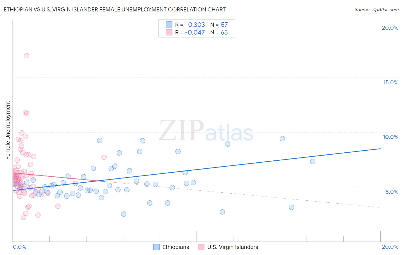 Ethiopian vs U.S. Virgin Islander Female Unemployment