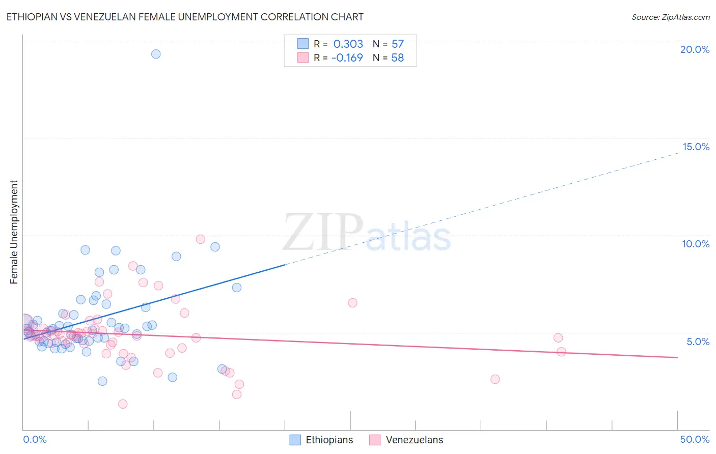 Ethiopian vs Venezuelan Female Unemployment