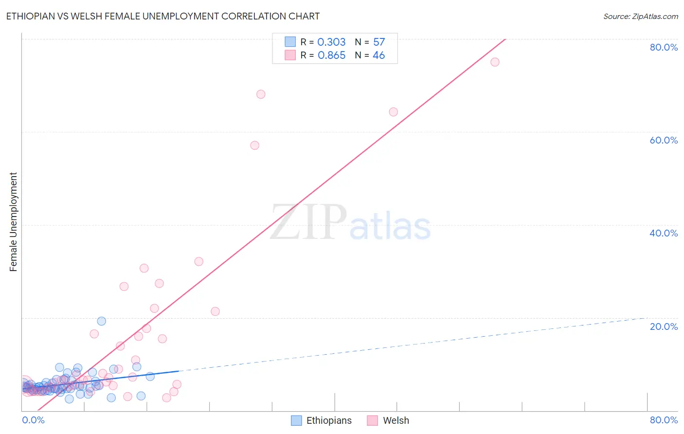 Ethiopian vs Welsh Female Unemployment