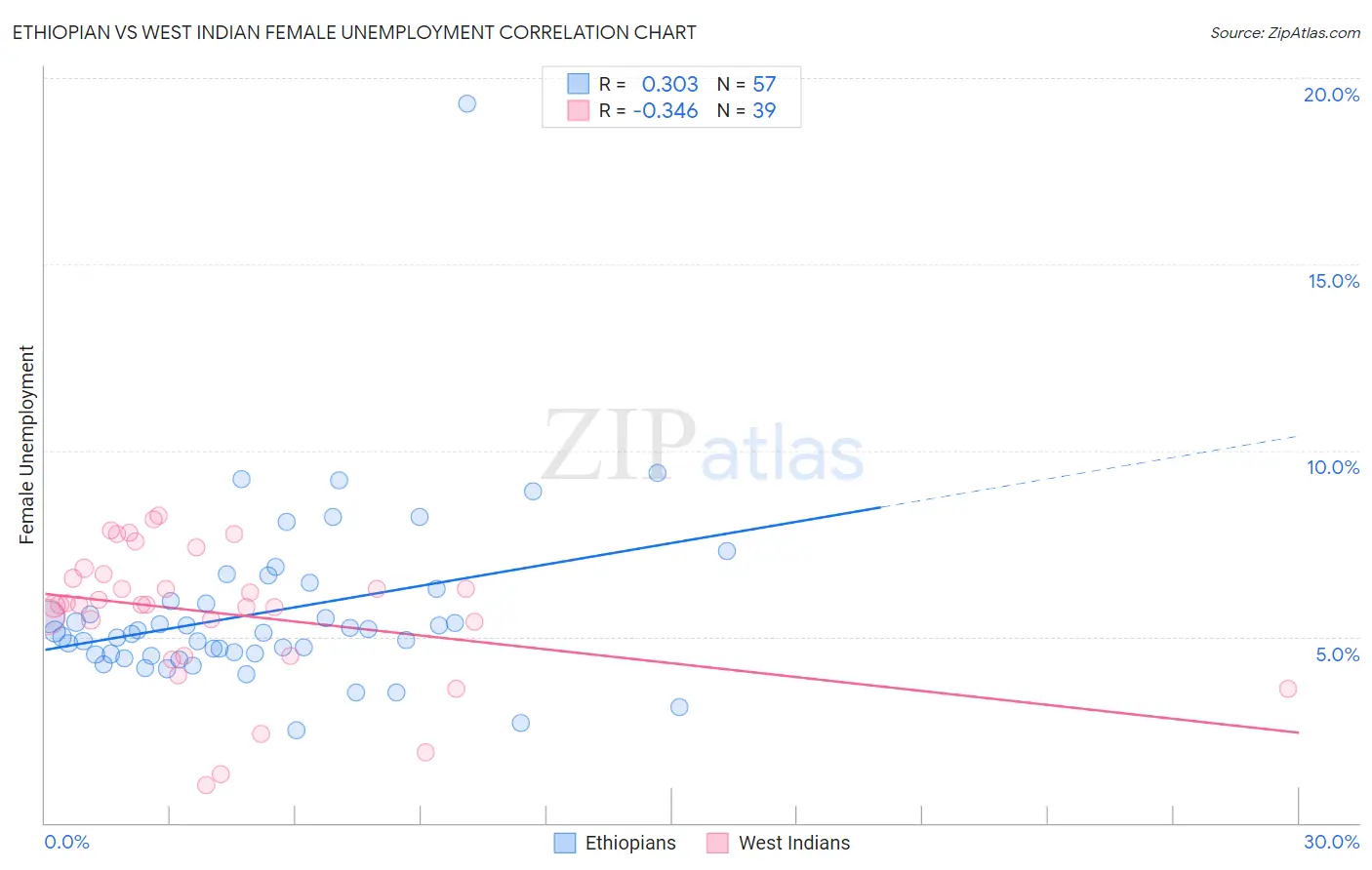 Ethiopian vs West Indian Female Unemployment