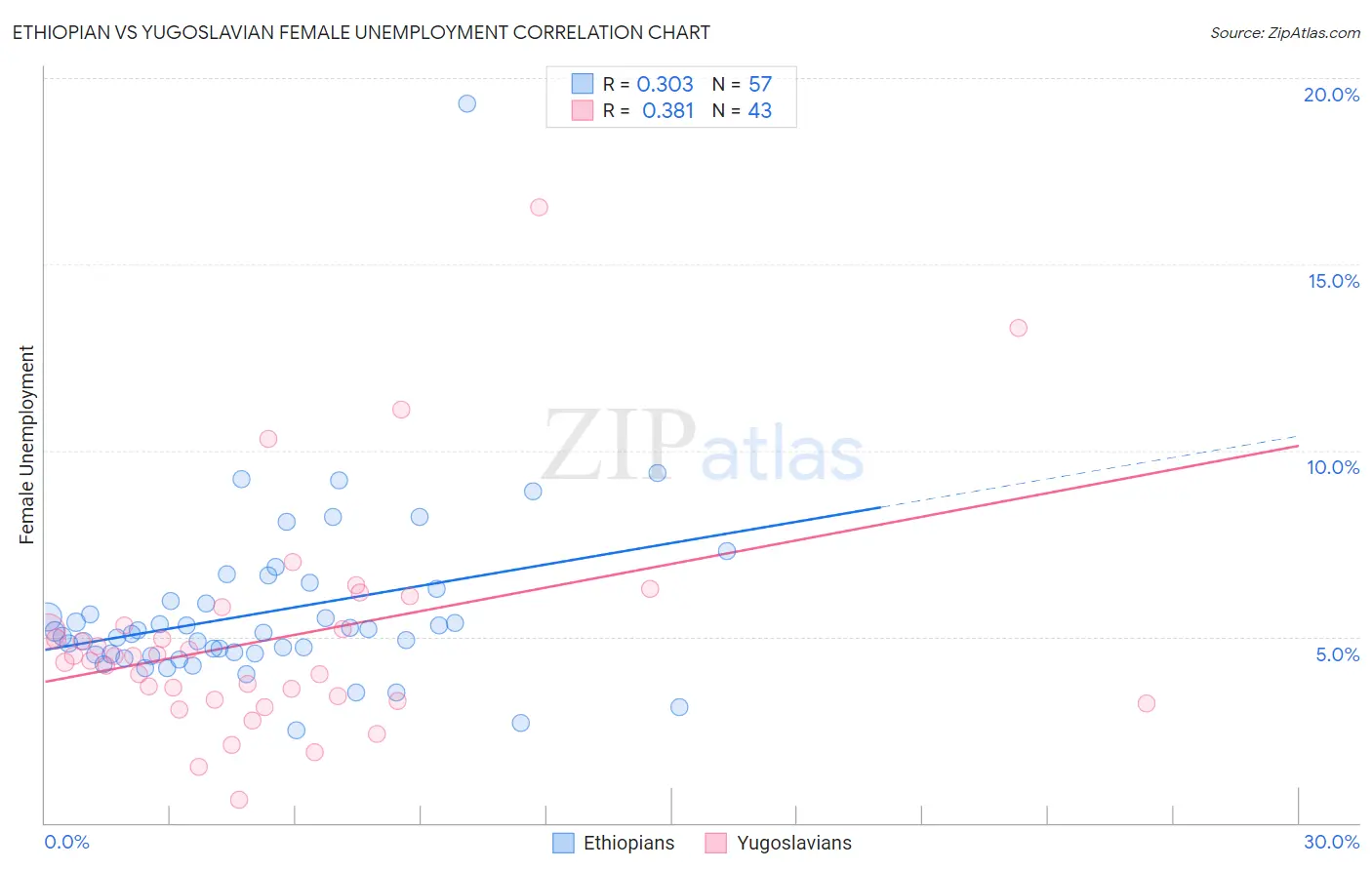 Ethiopian vs Yugoslavian Female Unemployment