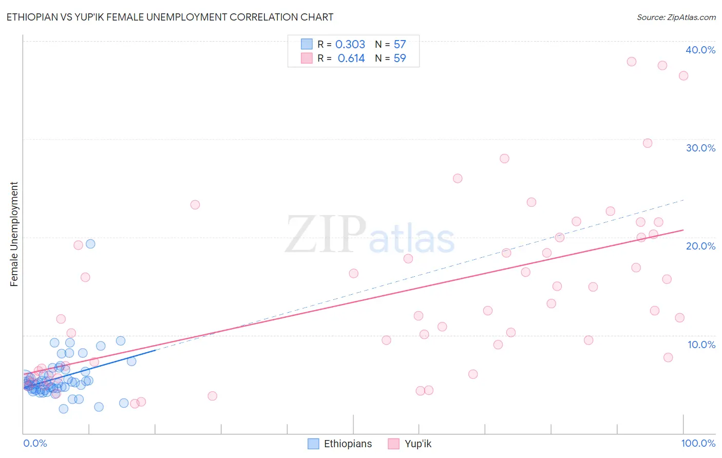 Ethiopian vs Yup'ik Female Unemployment