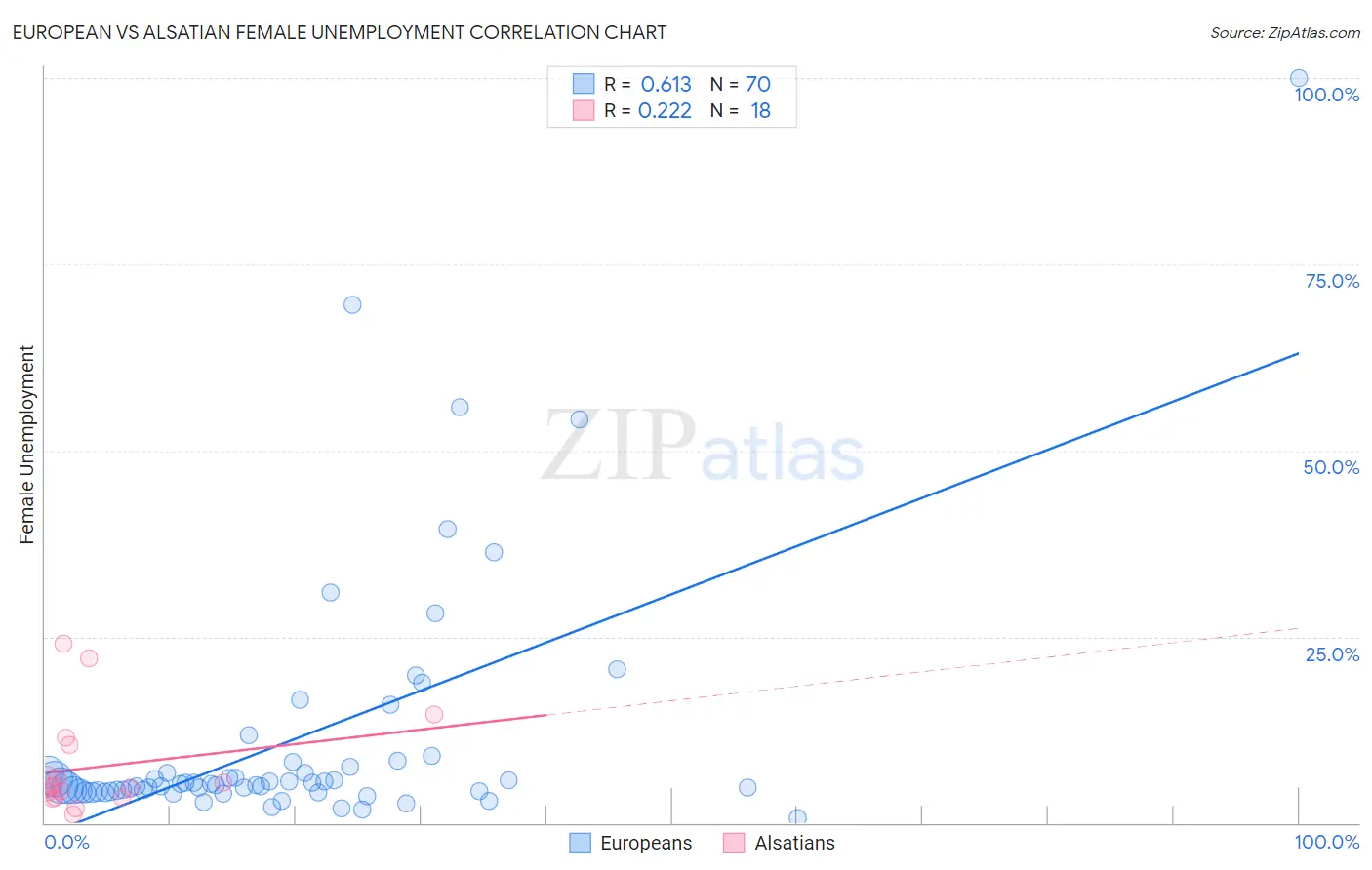 European vs Alsatian Female Unemployment
