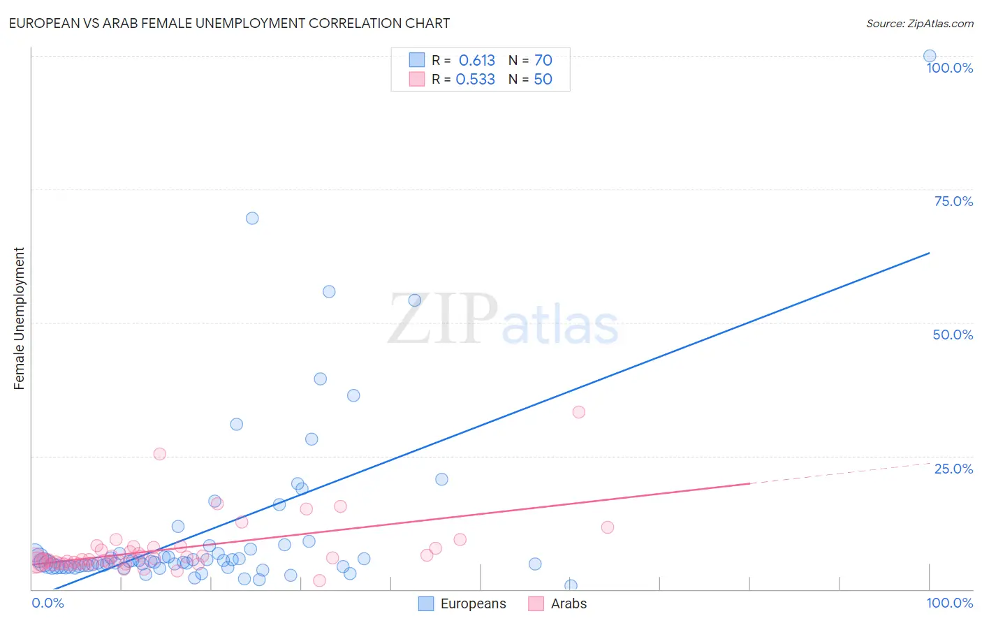 European vs Arab Female Unemployment