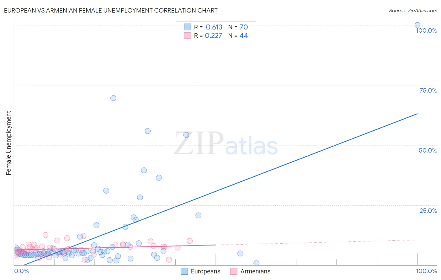 European vs Armenian Female Unemployment