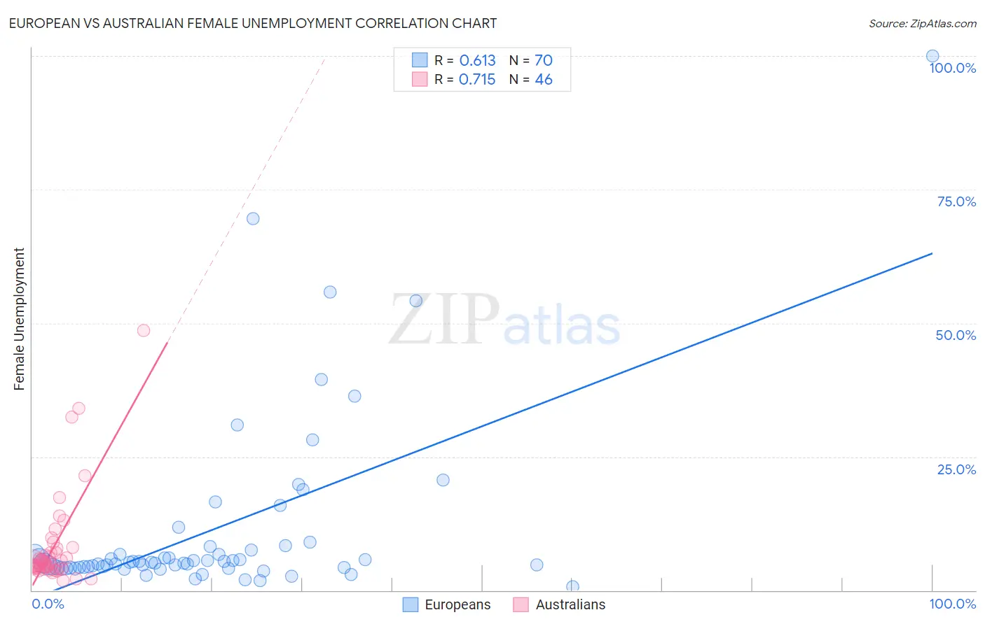 European vs Australian Female Unemployment