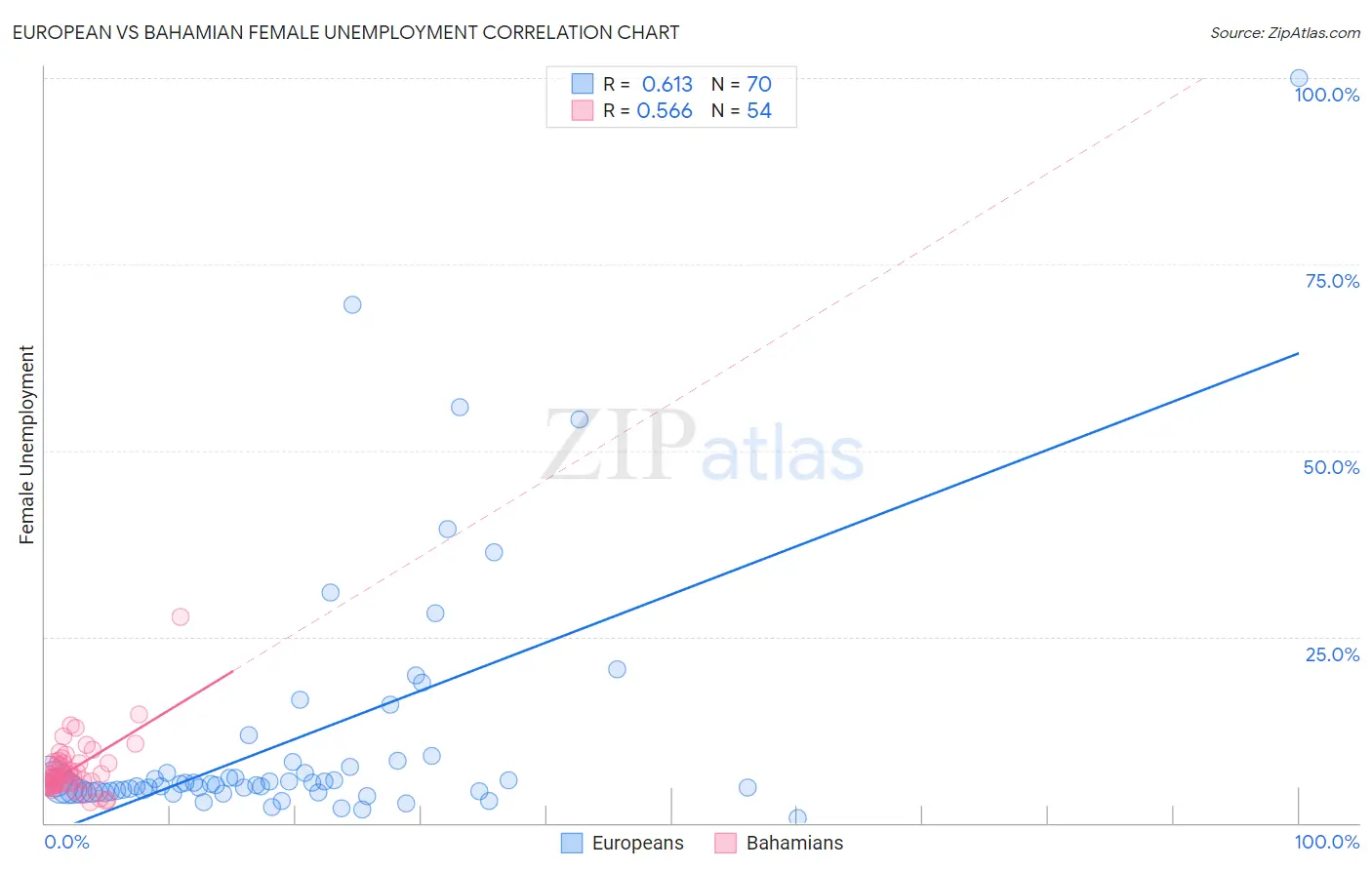 European vs Bahamian Female Unemployment