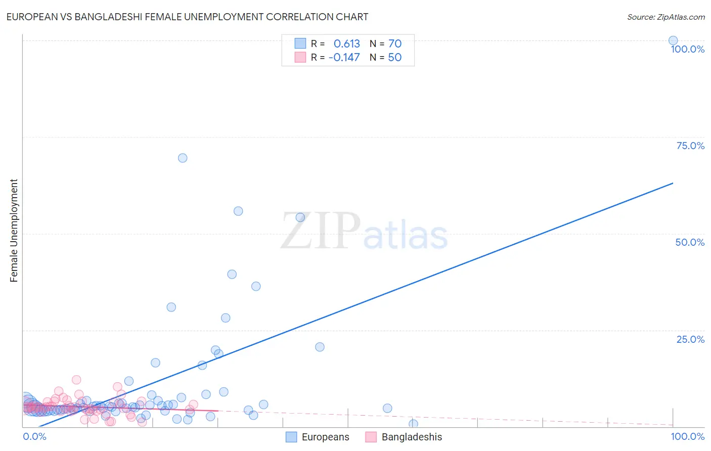 European vs Bangladeshi Female Unemployment