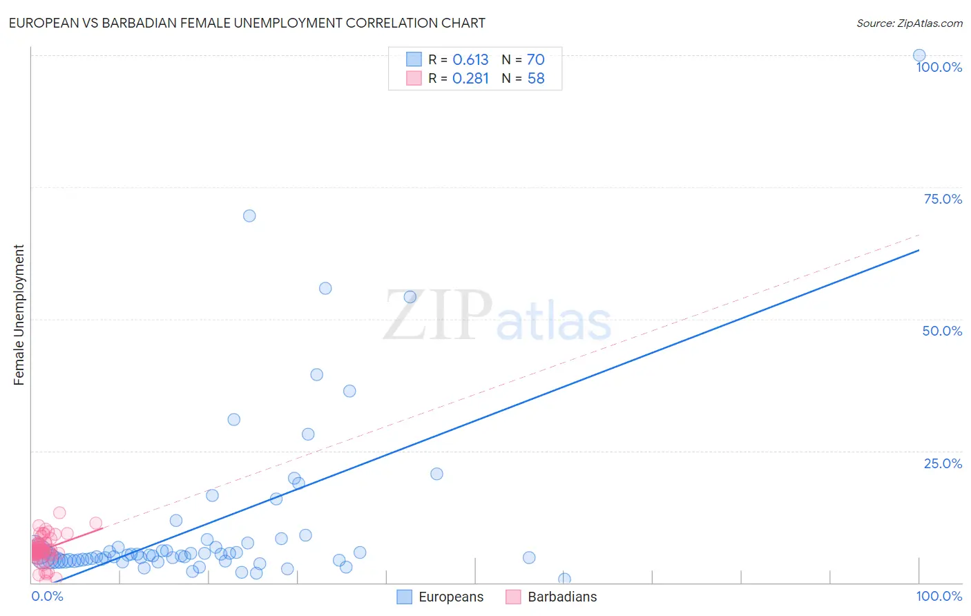 European vs Barbadian Female Unemployment