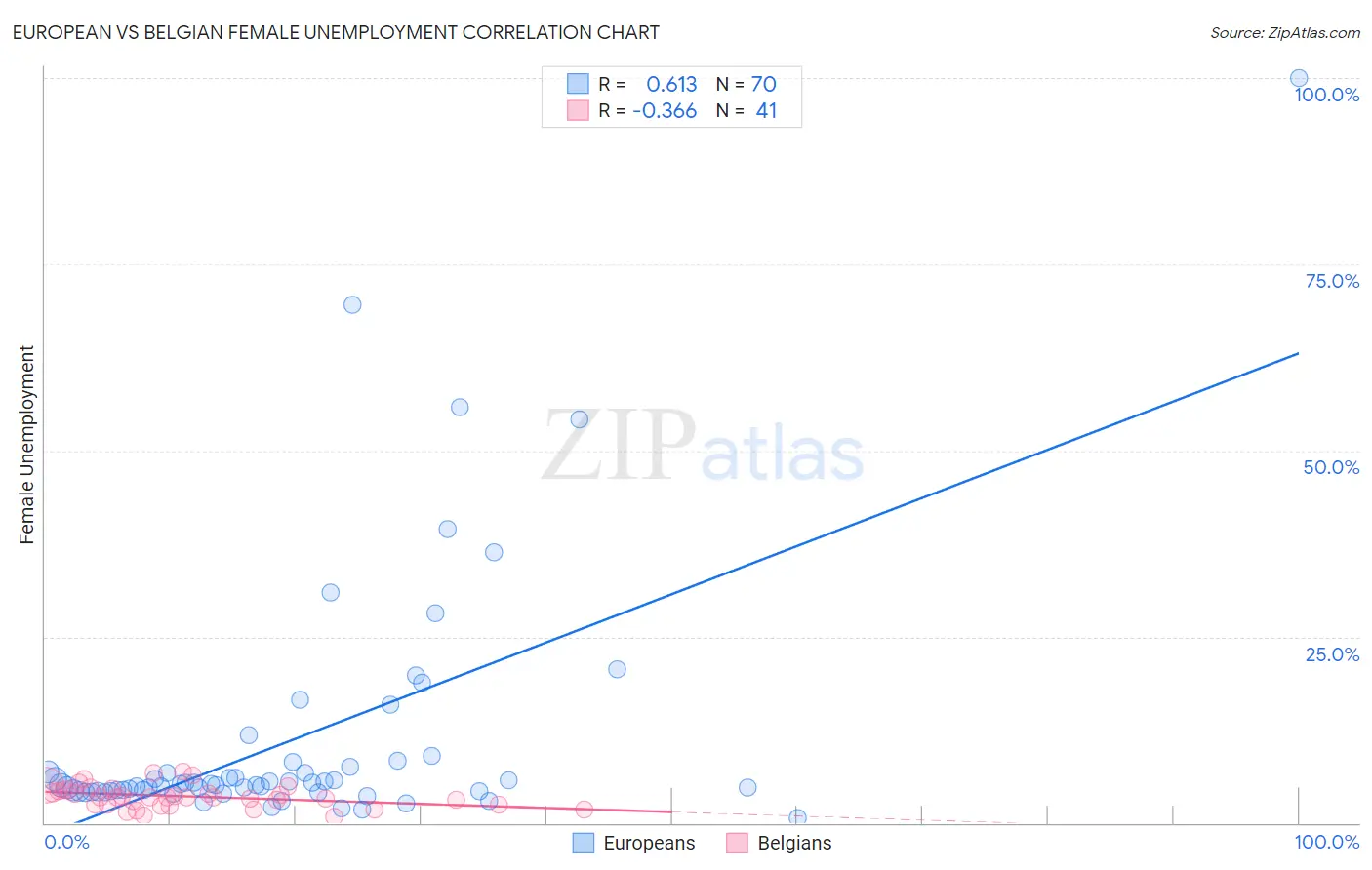 European vs Belgian Female Unemployment
