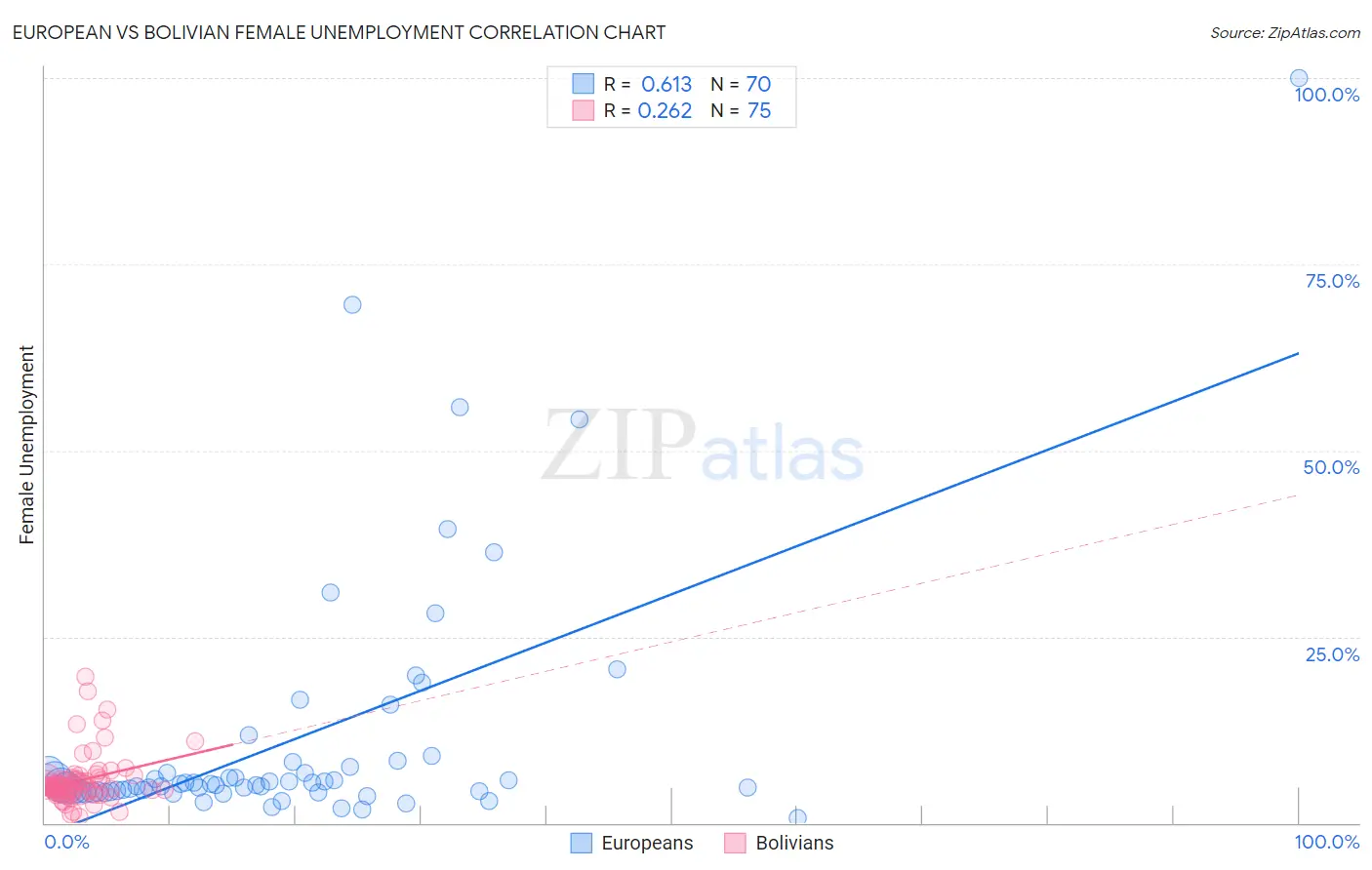 European vs Bolivian Female Unemployment