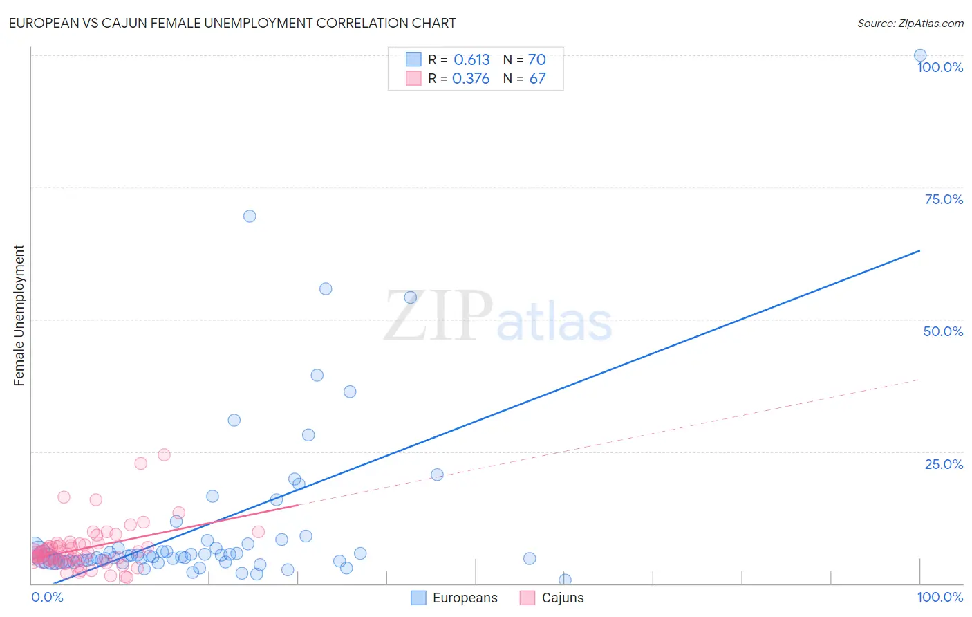 European vs Cajun Female Unemployment