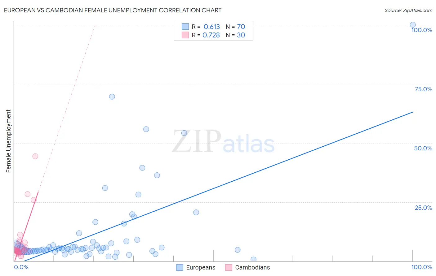 European vs Cambodian Female Unemployment