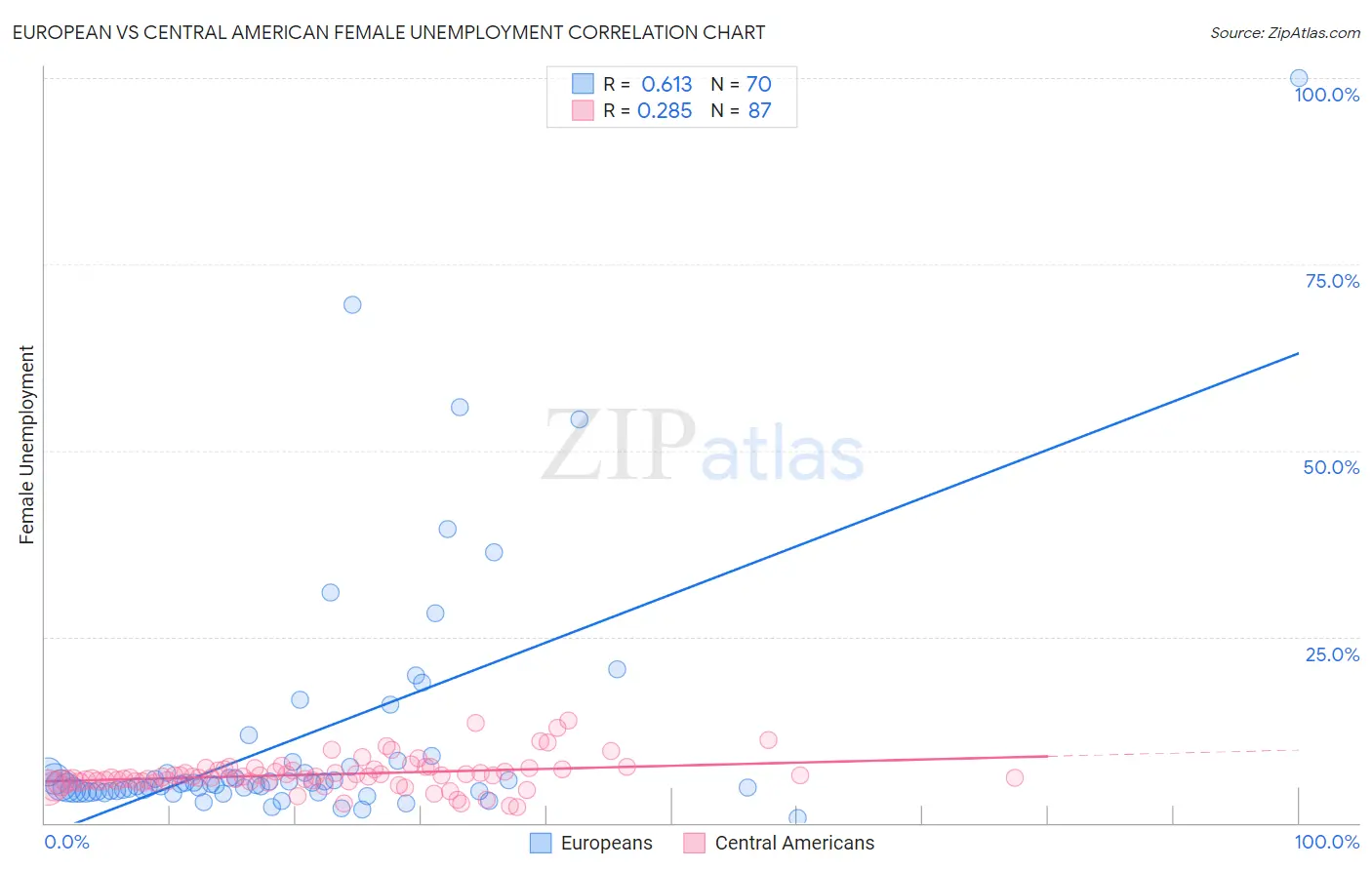 European vs Central American Female Unemployment