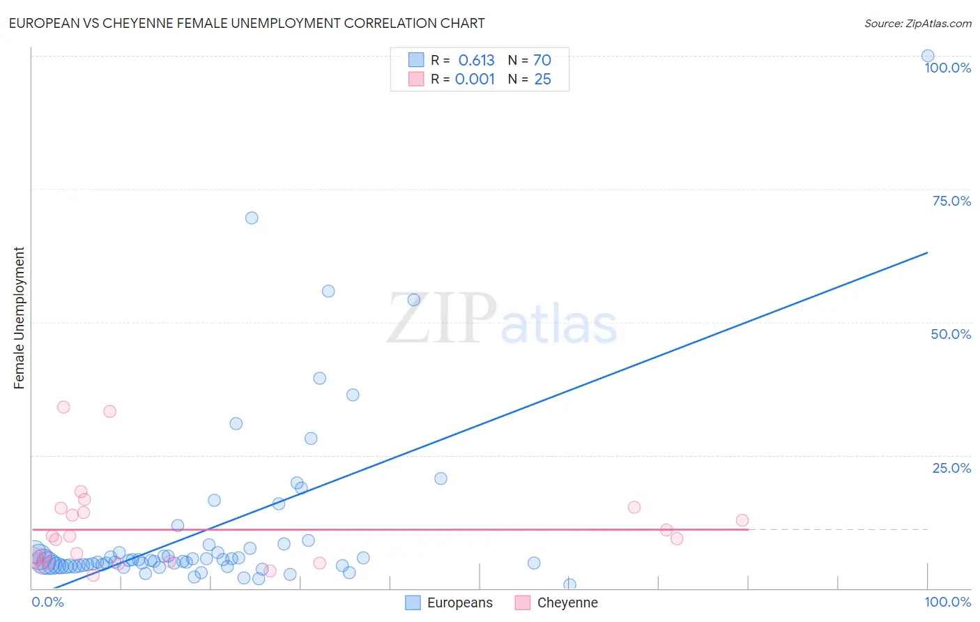 European vs Cheyenne Female Unemployment