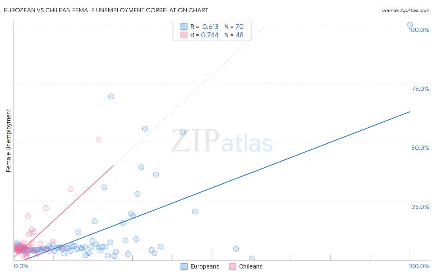 European vs Chilean Female Unemployment