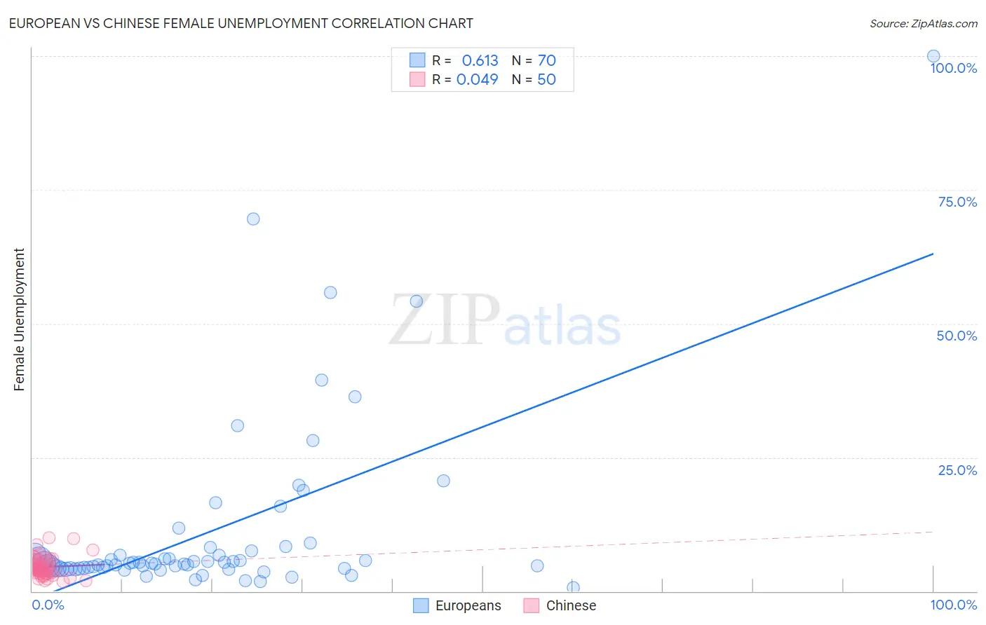 European vs Chinese Female Unemployment