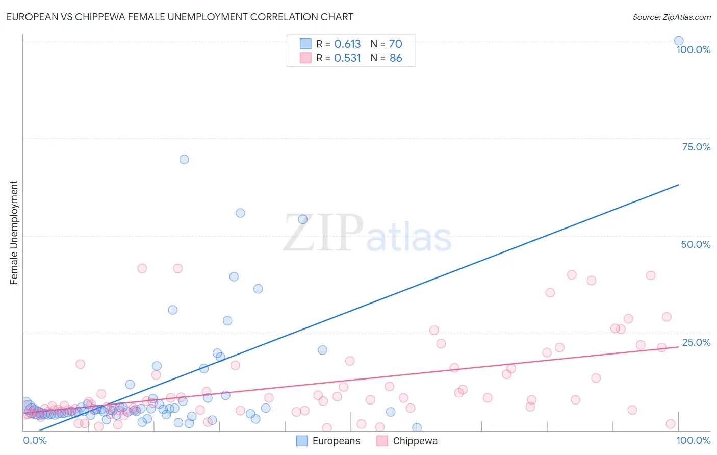 European vs Chippewa Female Unemployment