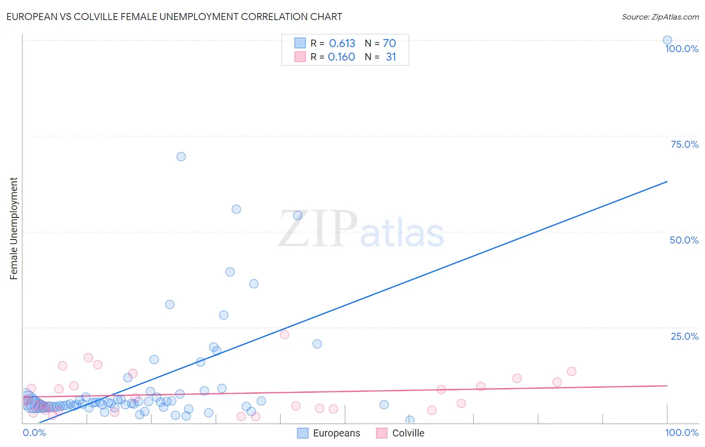 European vs Colville Female Unemployment