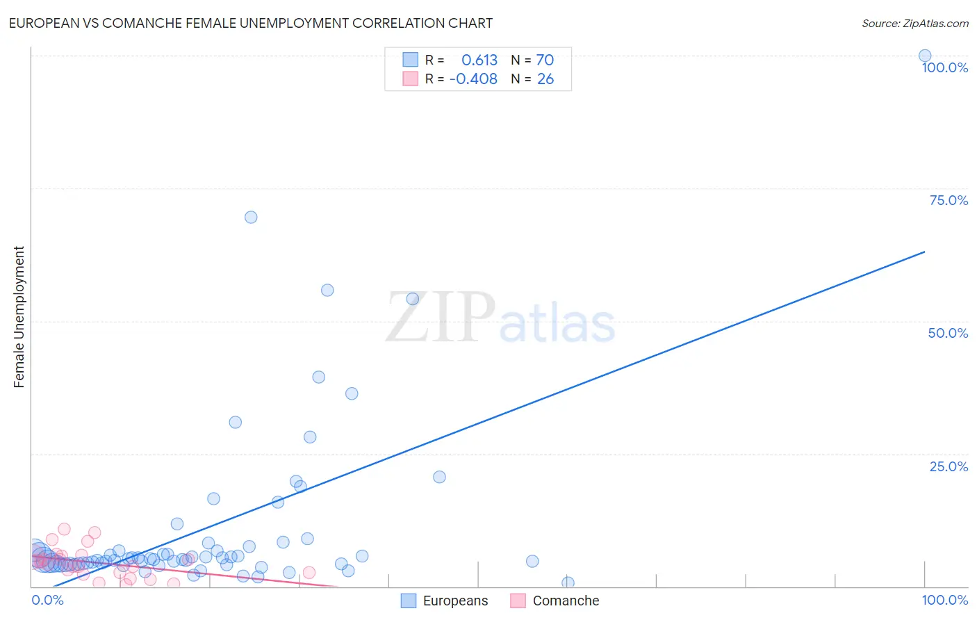 European vs Comanche Female Unemployment